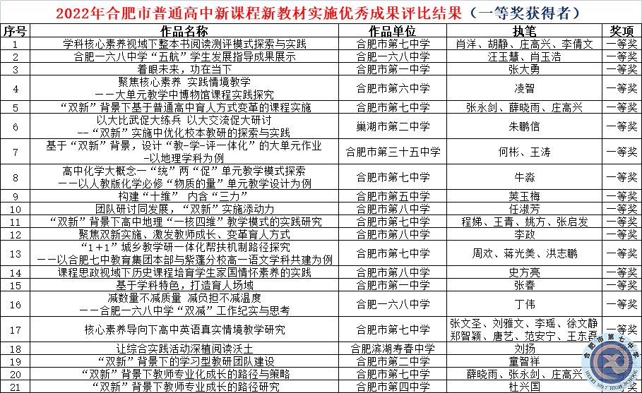 七個一等獎，七中又雙叒叕是全市第一(圖3)