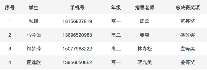 喜報(bào)！合肥七中學(xué)子又在全國(guó)比賽中獲獎(jiǎng)！(圖2)